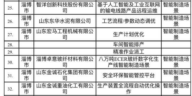 淄博18个“智造”项目入选“省队”