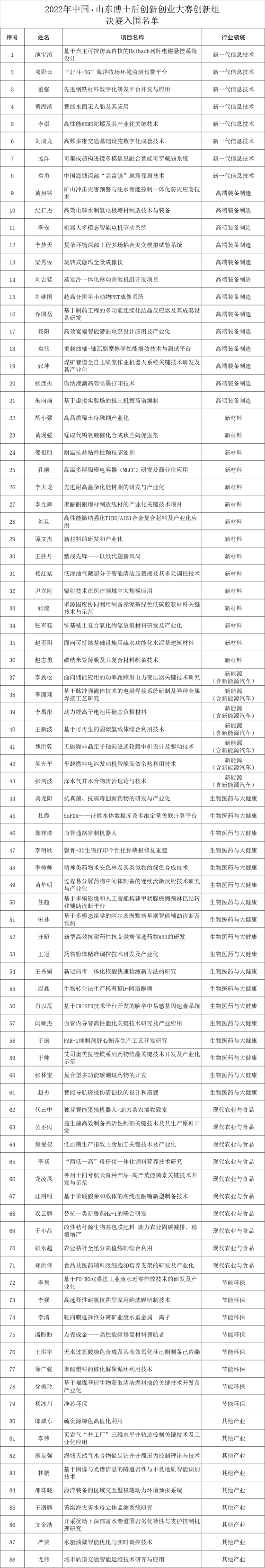 关于公布2022年中国·山东博士后创新创业大赛决赛入围名单的通知