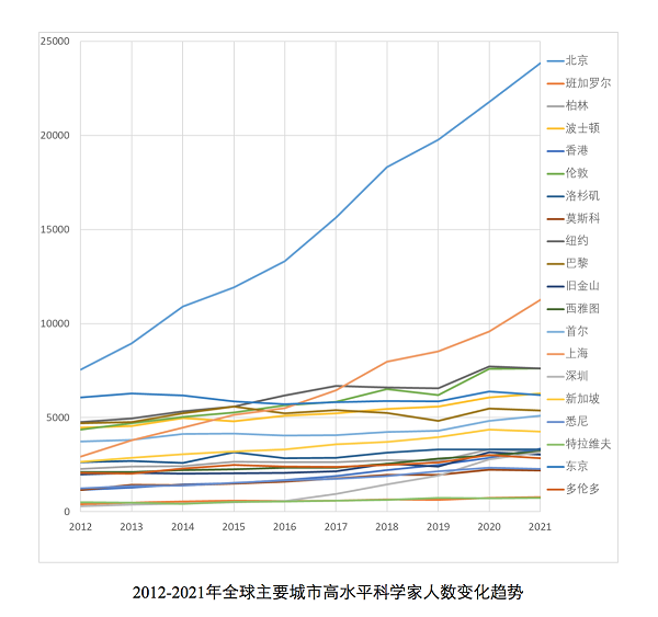 全球科学家流向哪儿?上海高水平科学家十年增近3倍