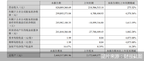 |上半年净利润同比增4370.36% 冰川网络如何靠游戏实现业绩翻身