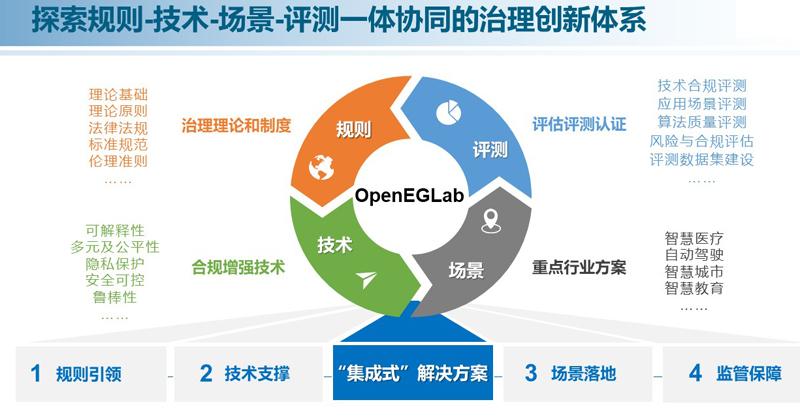 “蒲公英”人工智能治理开放平台亮相2022世界人工智能大会