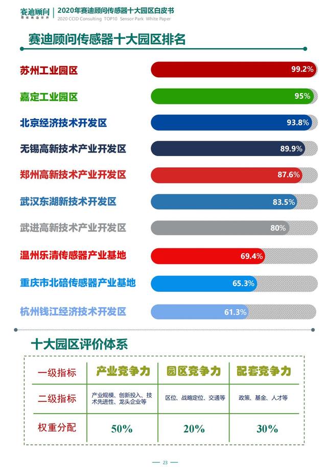 2022年中国智能传感器十大园区揭晓，嘉定工业区位居全国第二