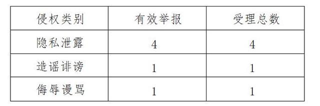 华商网网站平台8月份累计受理网络侵权举报9件 有效举报7件