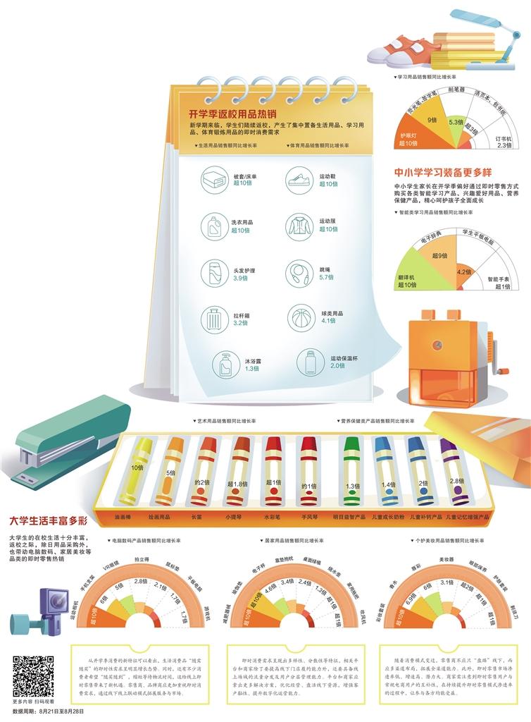 开学季流行“快消费”