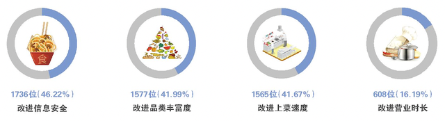 不是口味也不是服务，吃货下馆子最担心的，为啥会是信息泄露？