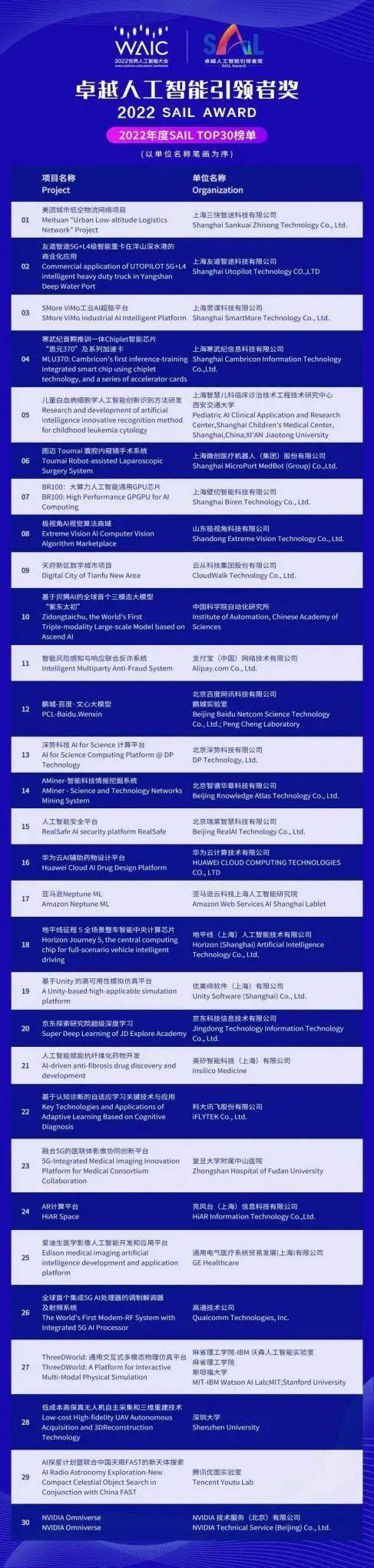 上海儿童医学中心智慧医疗项目入围人工智能大会SAIL奖TOP30榜单