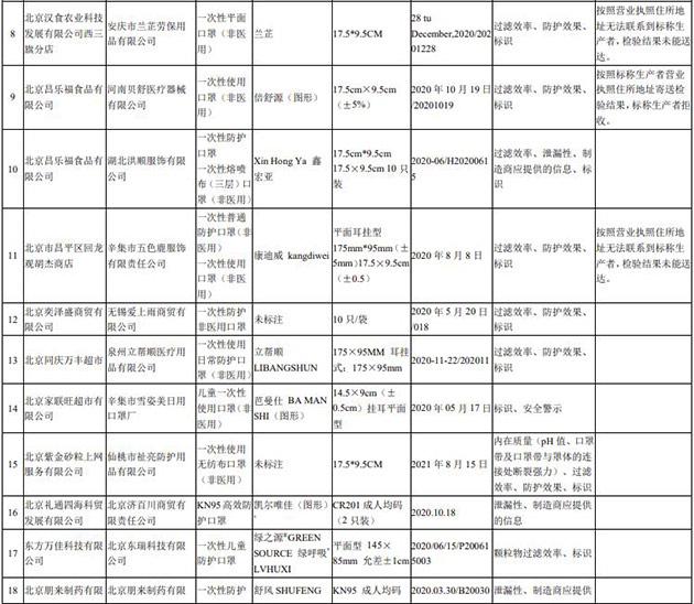 对颗粒物滤除能力低、防护效果差……这些口罩不合格