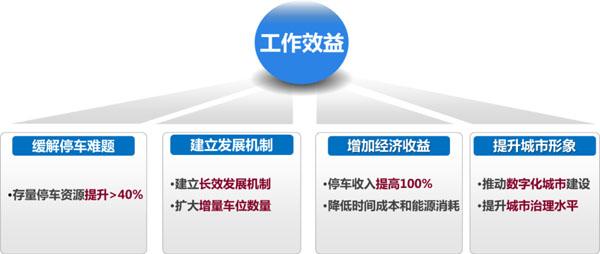 助力缓解停车难！浦发集团启动智慧停车首批试点项目