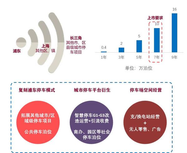 助力缓解停车难！浦发集团启动智慧停车首批试点项目