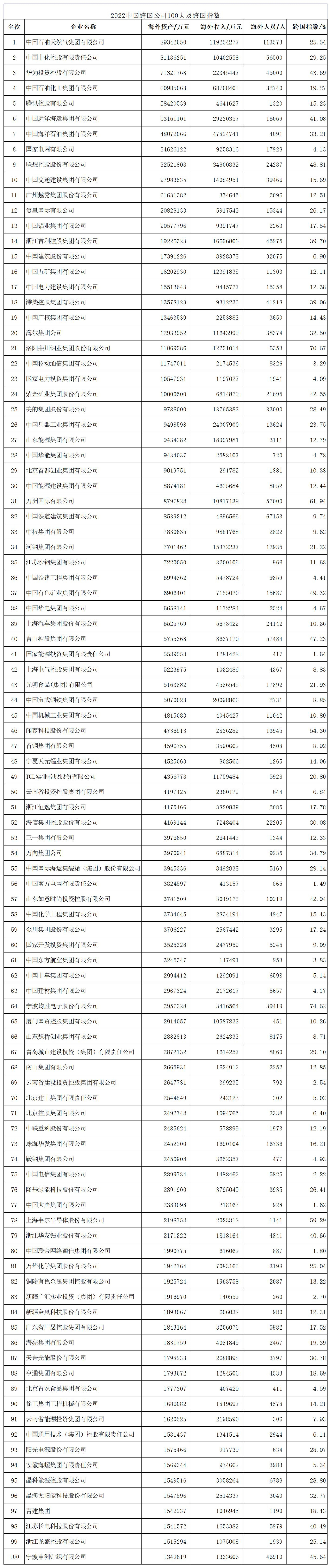 2022年发布“中国跨国公司100大”榜单