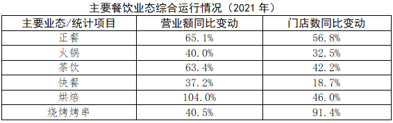 《2022中国餐饮业年度报告》发布 烘焙茶饮成为消费新势力