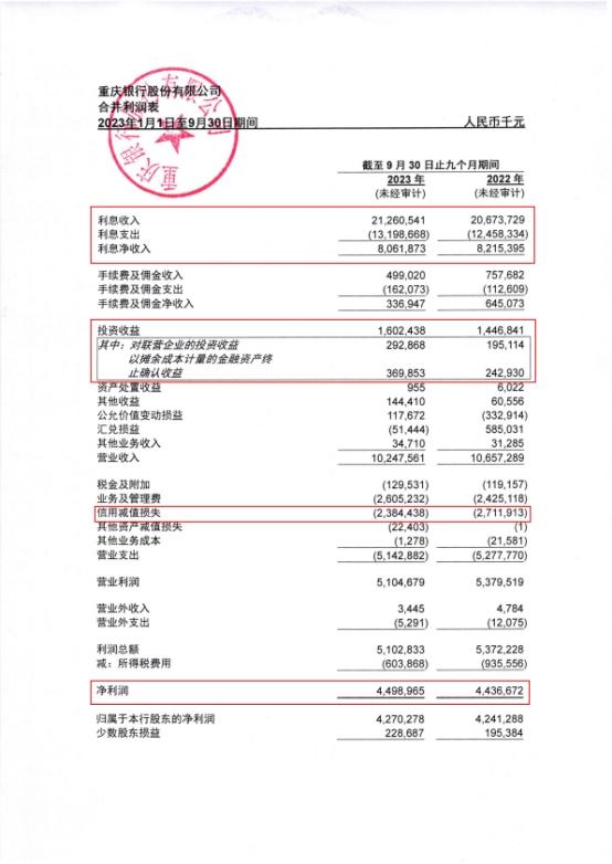 重庆银行前三季营收同比降3.84% 净利同比增1.4%