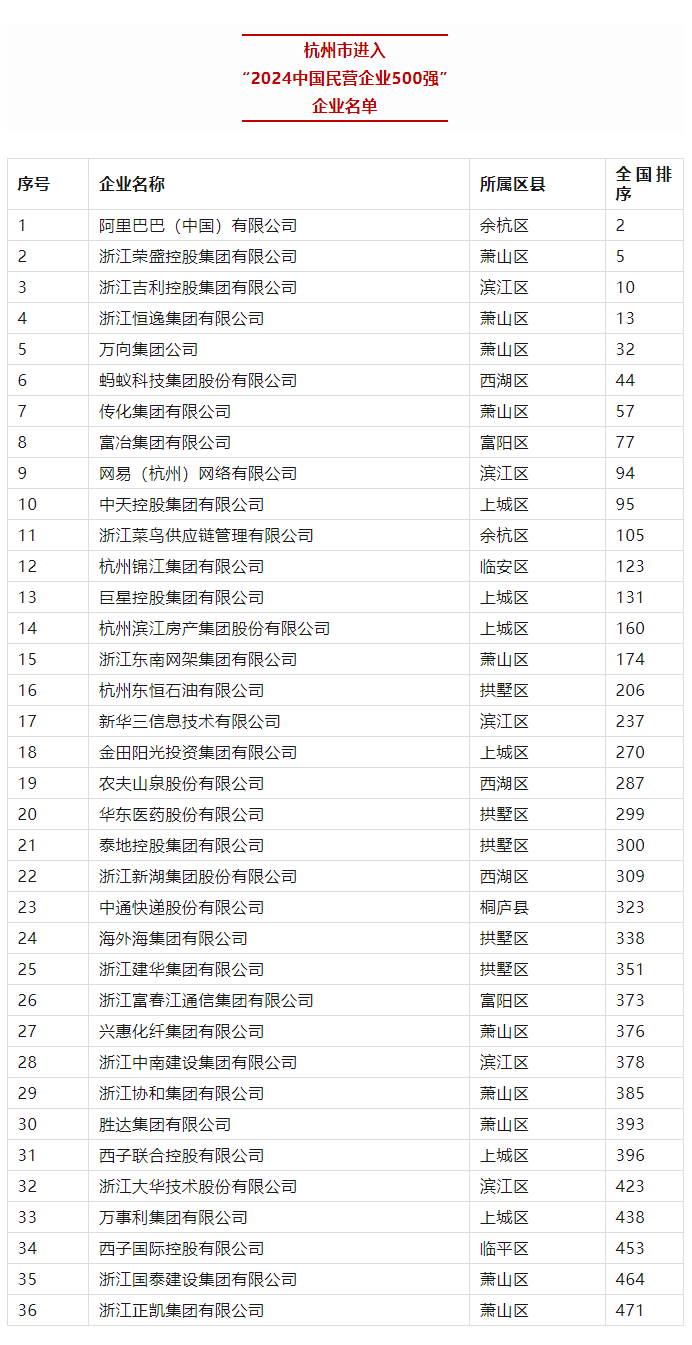 蝉联全国城市第一！500强榜单公布，杭州36家上榜(图2)