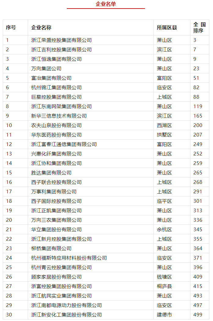 蝉联全国城市第一！500强榜单公布，杭州36家上榜(图3)