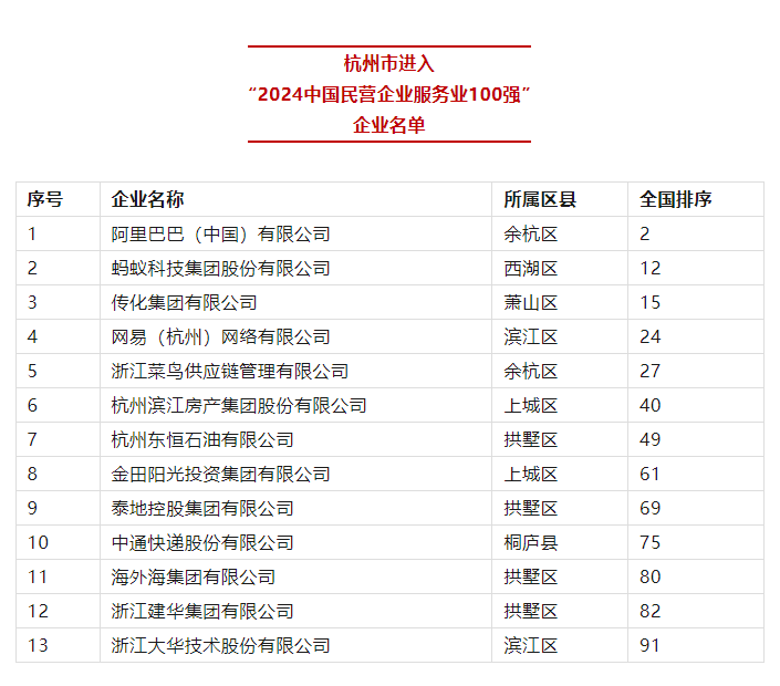 蝉联全国城市第一！500强榜单公布，杭州36家上榜(图4)