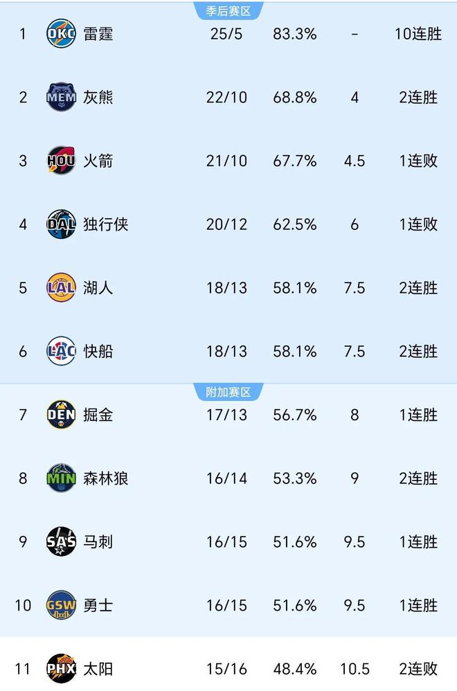 随着湖人132-122国王升第5！NBA