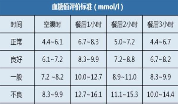 空腹血糖值多少才是正常的?