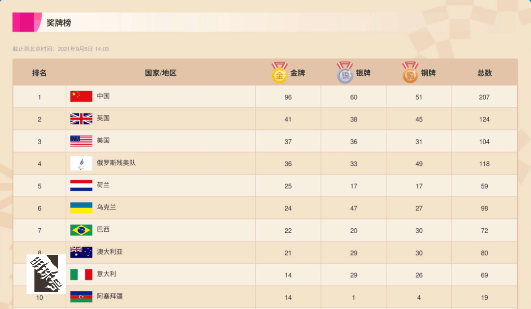 96金60銀51銅居首位!中國代表團連續五屆鎖定殘奧會金牌榜第一