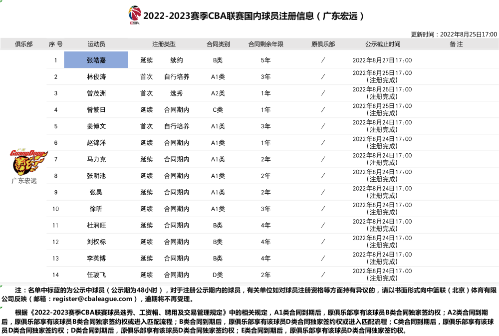 广东宏远新赛季完成注册球员注册14人，赵睿离队的决心