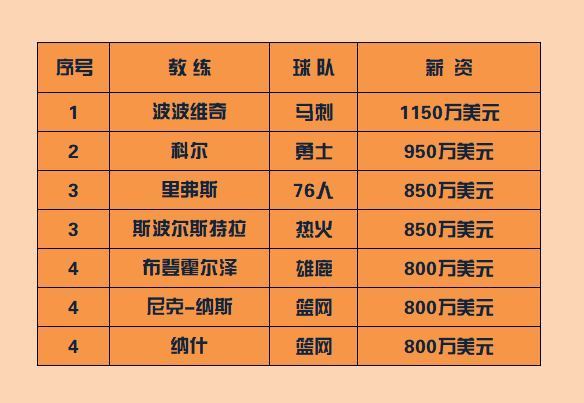 nba教练薪水排行榜出炉,波波维奇薪资高居联盟第一 