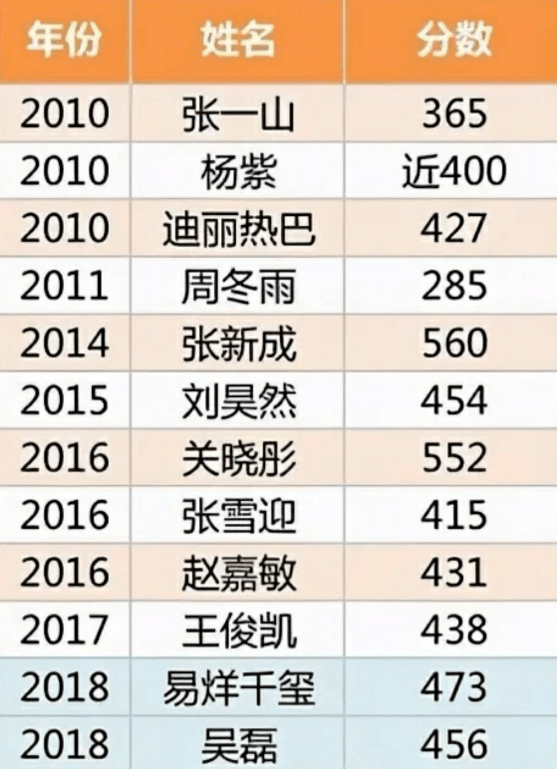 回顾明星高考成绩：考400分都算学霸，关晓彤、杨幂500多分碾压