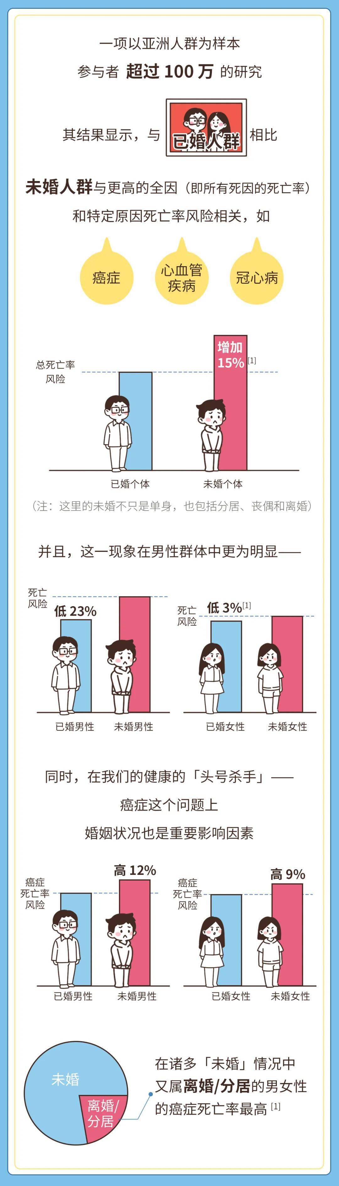 单身、结婚，谁活得更长？