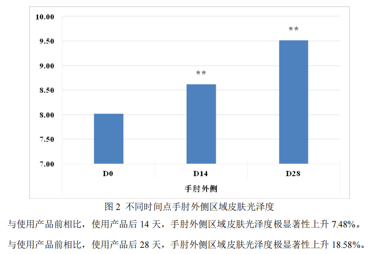 一个让糙胳膊、老腿光滑又亮白的办法，强烈建议你试试