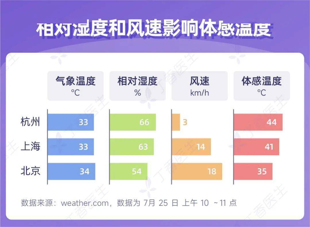 预警：体感温度超 60 度！南方人的苦，北方人真的不懂