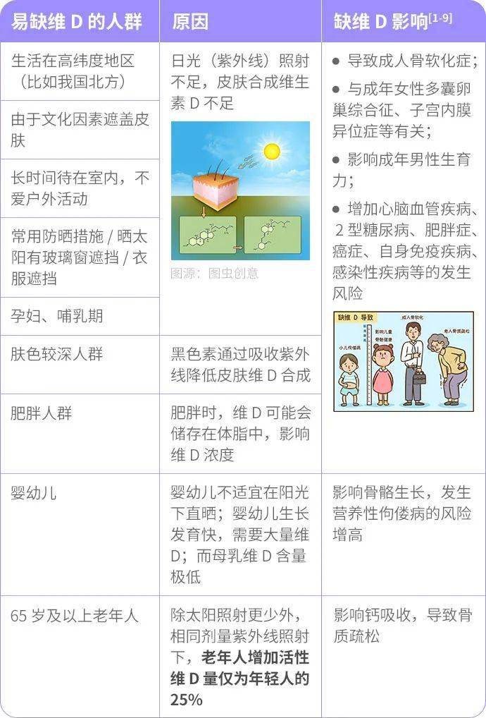 维生素 D 到底要吃到几岁？多数人做错了