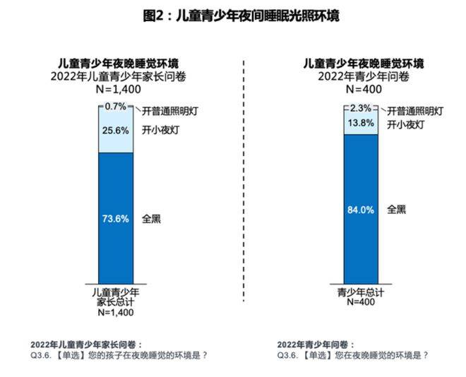 这些不起眼的光，正在让你变胖、变瞎，甚至是身体虚弱