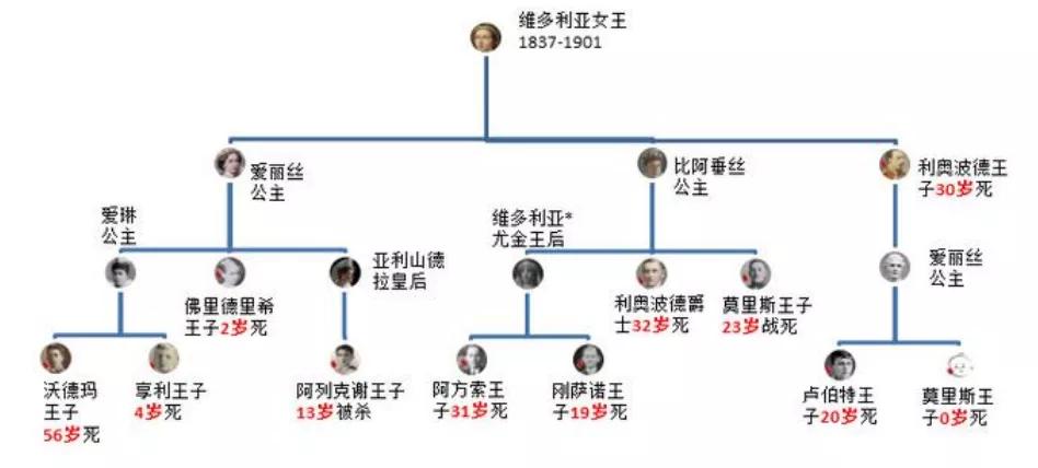 一般在欧洲王室流传百年之久,除早夭者外,知名的血友病王子就有10人