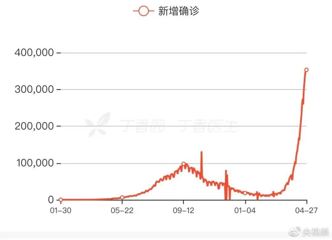 有专家用"毁灭性的巨浪"来形容印度这条"新增确诊曲线"