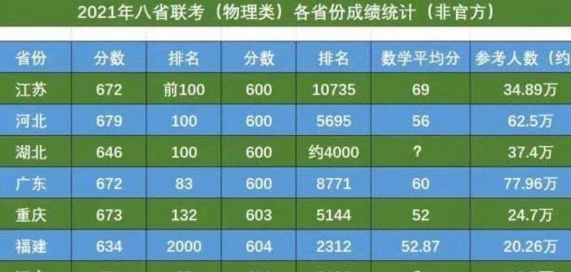 联考各省成绩_吧省联考成绩_八省联考成绩