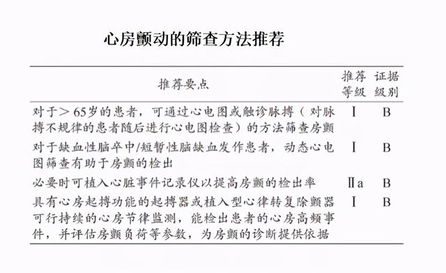 乏力,胸闷,运动耐量下降;体征包括脉律不齐,脉搏短绌,颈静脉搏动不