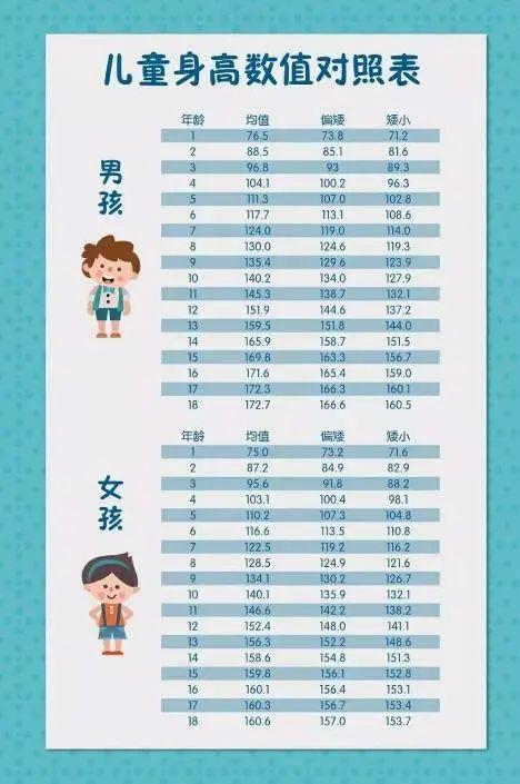 身高对照表4至13岁是孩子长身体的高峰期,如果孩子年均增高少于5厘米