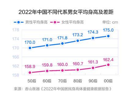 香山股份发布 22年中国居民身高体重健康数据报告 雪花新闻