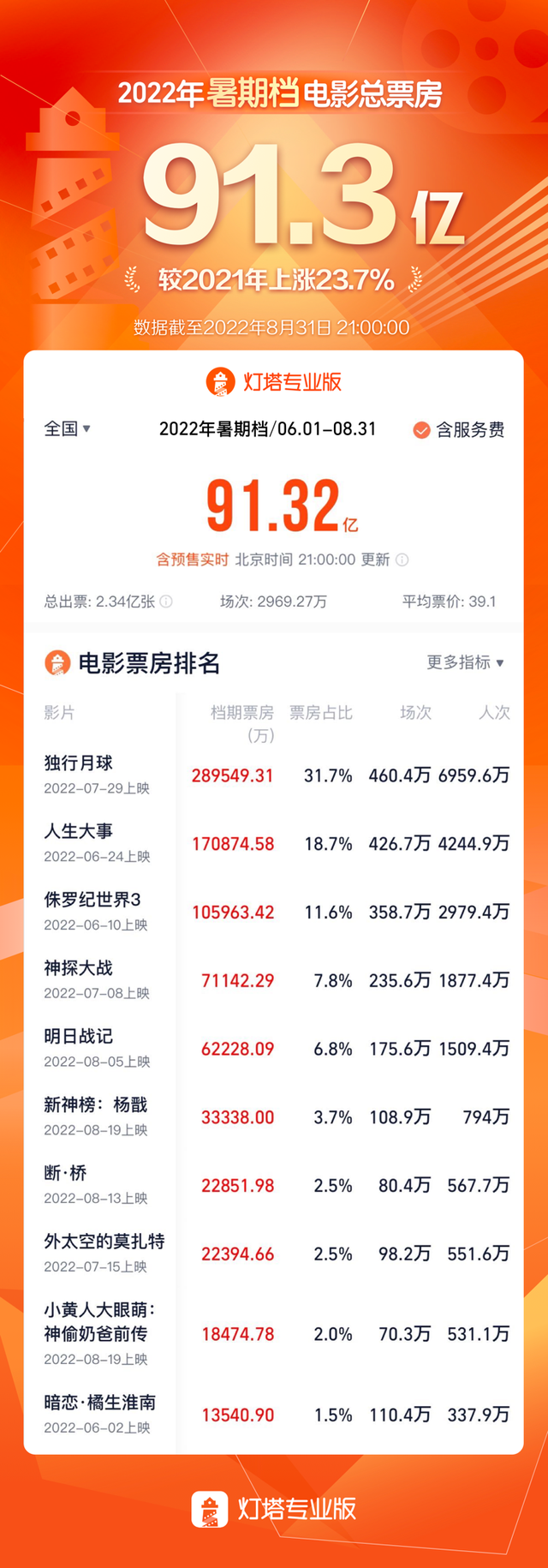 暑期档总票房收入91.3亿元 国庆档值得期待