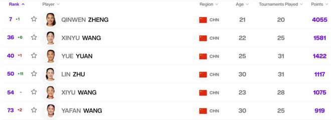 WTA最新排名公布：郑钦文追平生涯最佳，新科温网冠军重返前10-皇冠