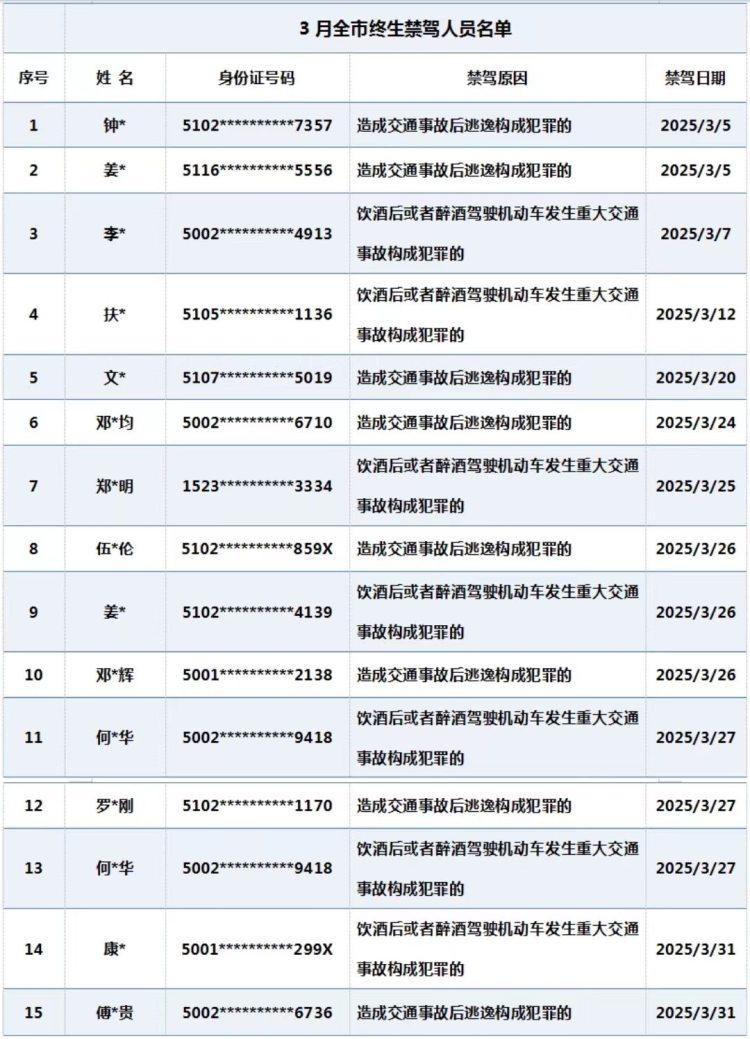 酒后驾驶、事故后逃逸……这15人被终生禁驾