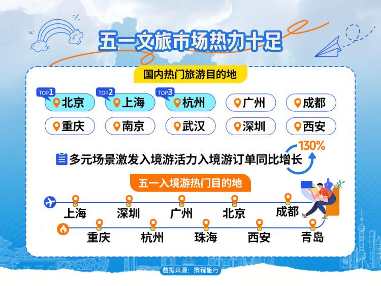 入境游订单增长近1倍、自驾游火进全国前十！“五一”重庆文旅热度刷新