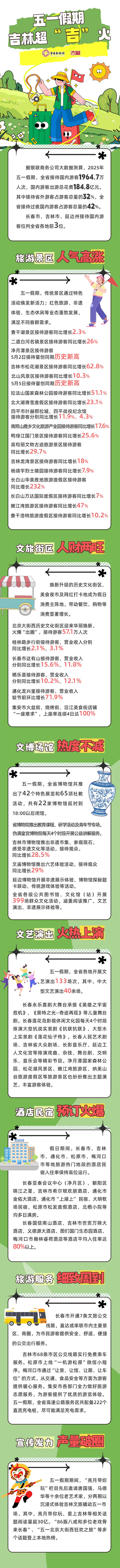 一图看懂｜1964.7万人次！五一假期吉林超“吉”火
