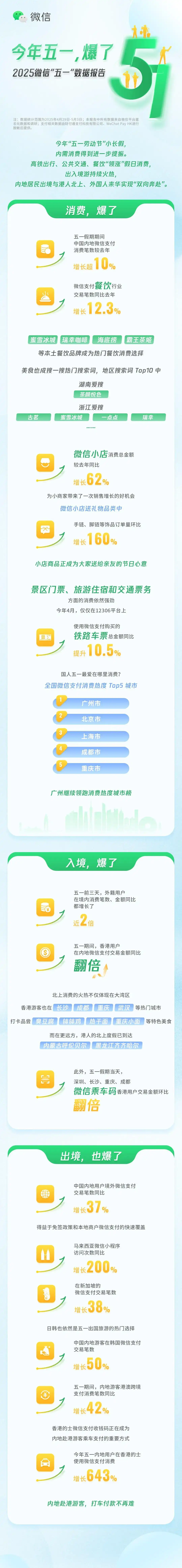 “五一”哪里最火？微信数据来了