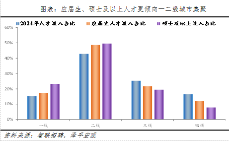 最新中国城市人才吸引力排名出炉，互联网、房地产业人才更有可能跨城求职