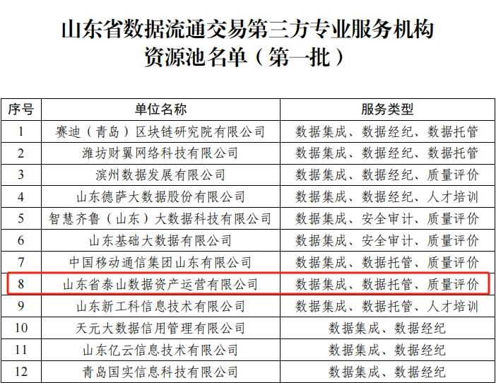 泰安6家单位入选省级数据流通交易服务资源池