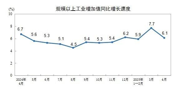 国家统计局：2025年4月份规模以上工业增加值增长6<font color='red'>.1</font>%