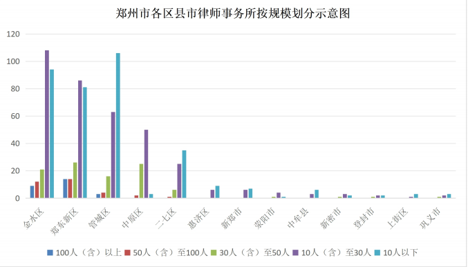 郑州有18719名律师 律所数量金水区最多郑东新区第二