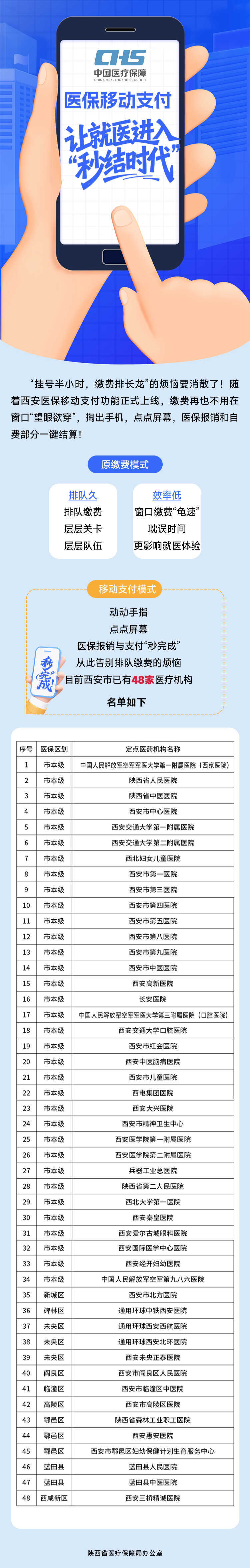 医保移动支付功能正式上线 西安48家医疗机构“就医秒结”